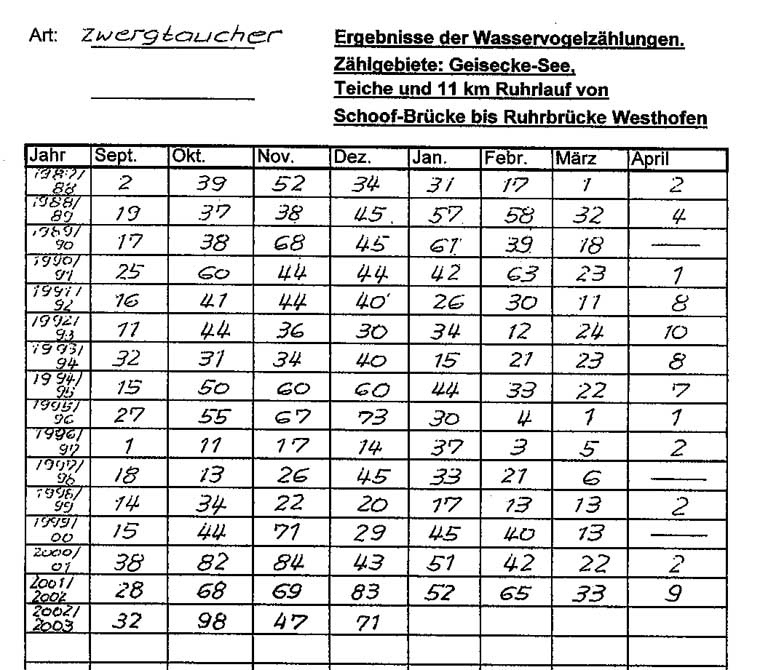 Zwergtaucher-Daten AGON Schwerte 87-02